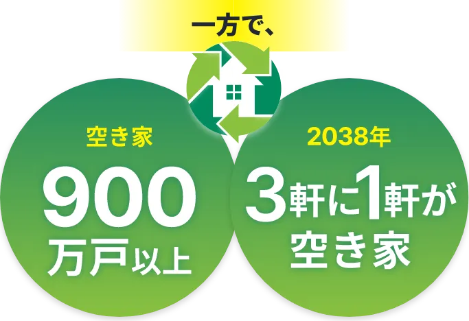 一方で、空き家900万戸 2038年3軒に1軒が空き家
