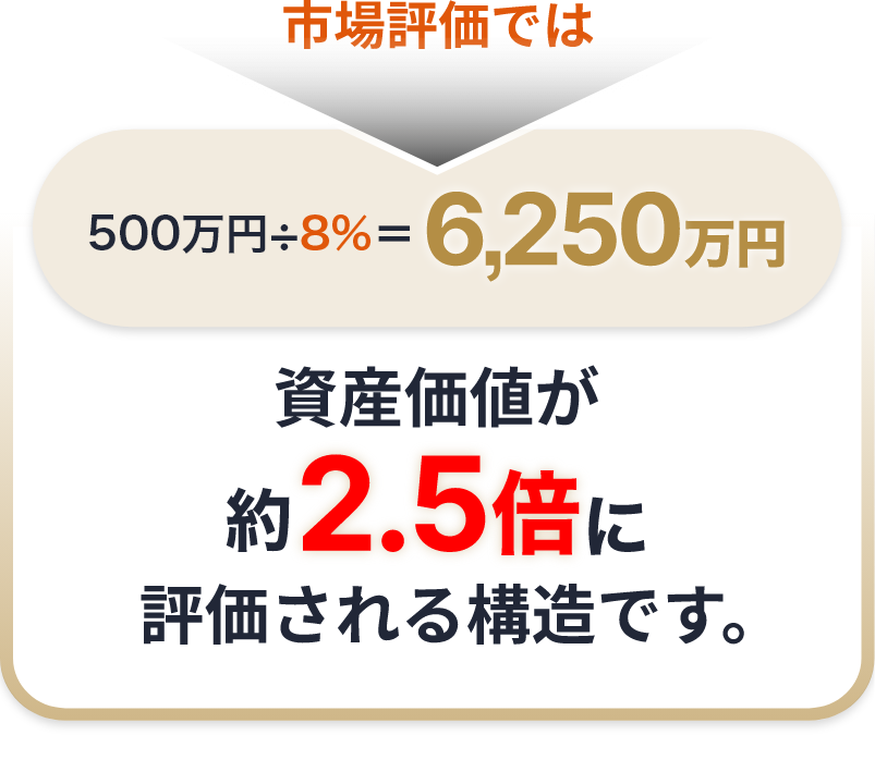 市場評価では500万円÷8%=6,250万円 資産価値が約2.5倍に評価される構造です。